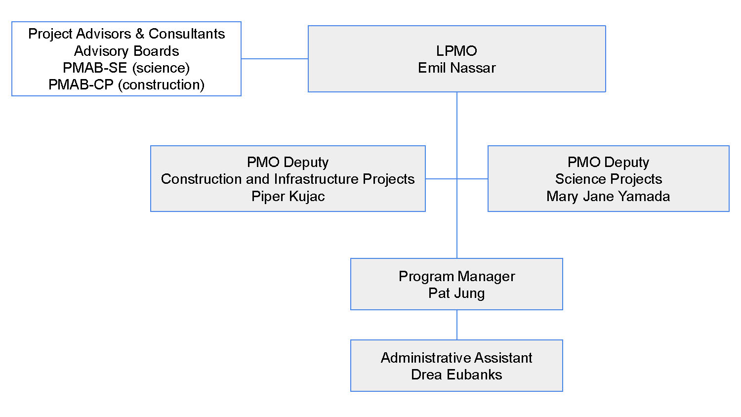 Organization Chart